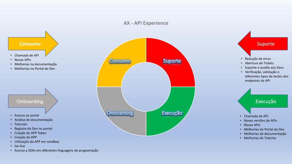 AX - Quatro componente de API Experience